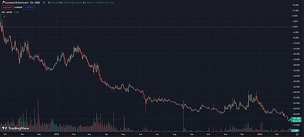 以太坊走势分析：W形态成形后的关键突破点