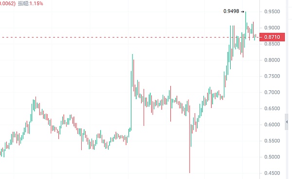 数字货币午后操作指南：BTC ETH SOL实战分析